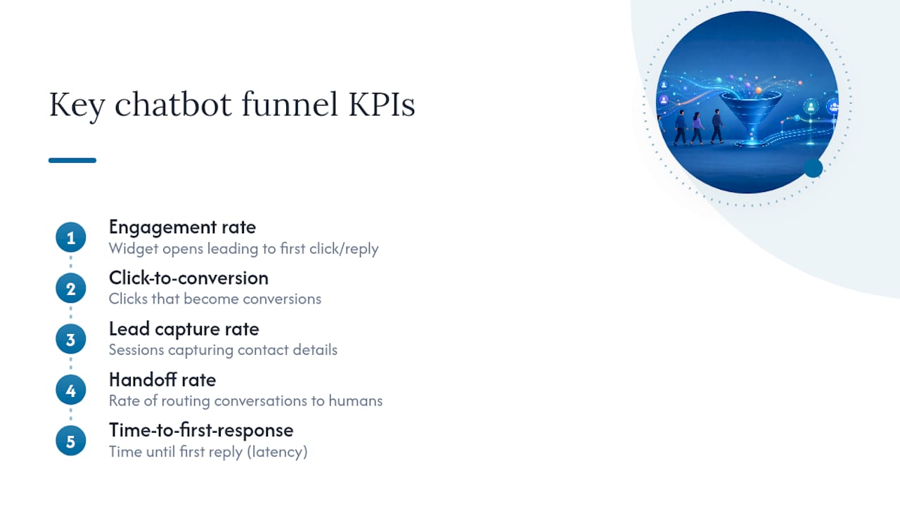 Chatbot metrics and funnel infographic