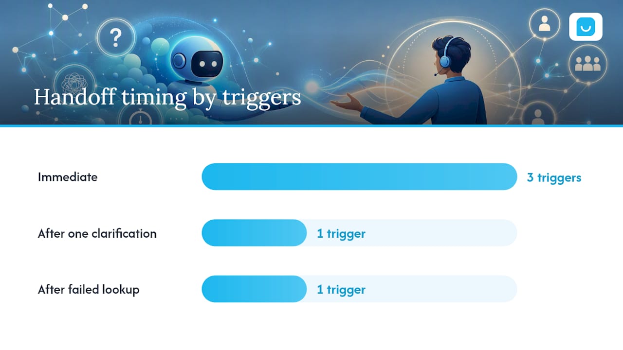 What triggers a chatbot human handoff? — overview diagram