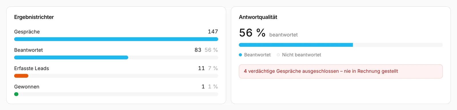 Der Ergebnistrichter und die Karte Antwortqualität