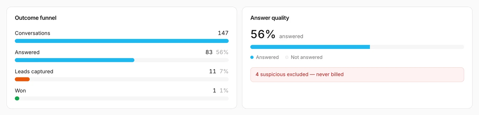 The outcome funnel and the answer quality card