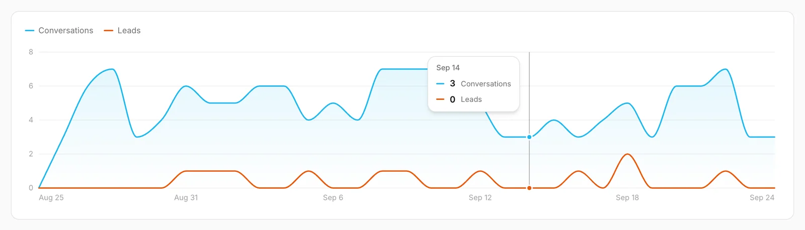 Conversations and leads per day, with one day's numbers on hover