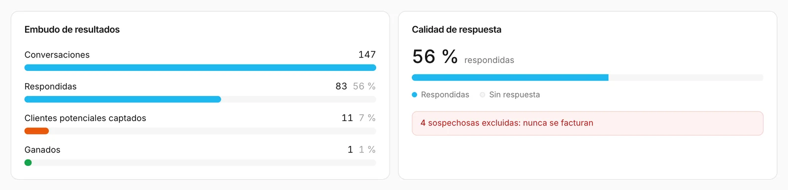 El embudo de resultados y la tarjeta de calidad de respuesta