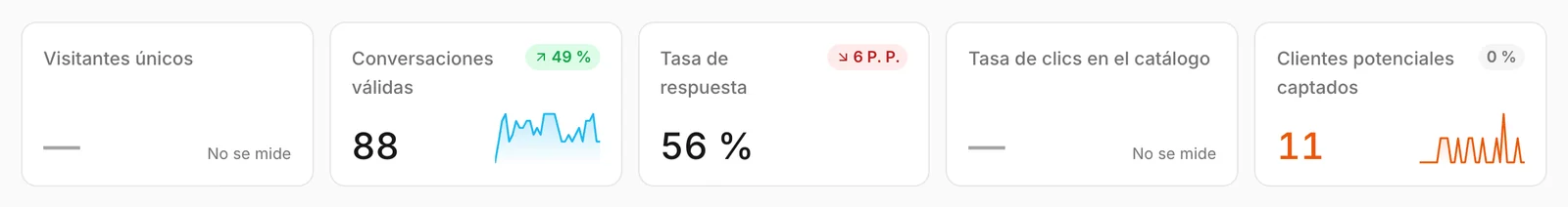 Las cinco cifras de la parte superior de la descripción general