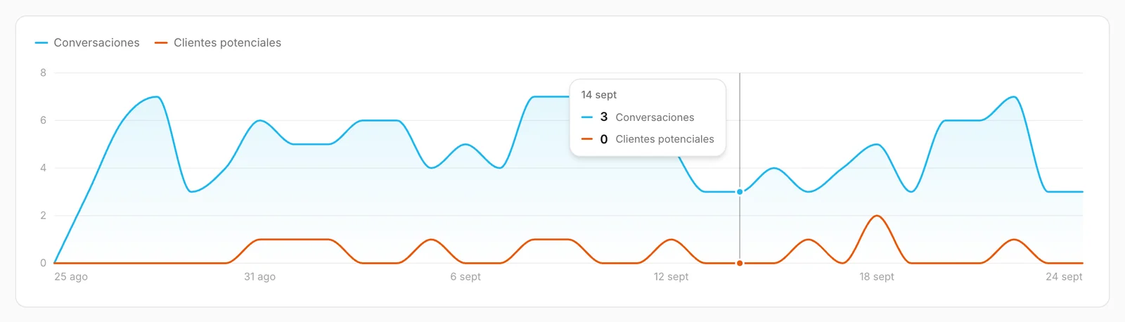 Conversaciones y clientes potenciales por día, con las cifras de un día al pasar el ratón