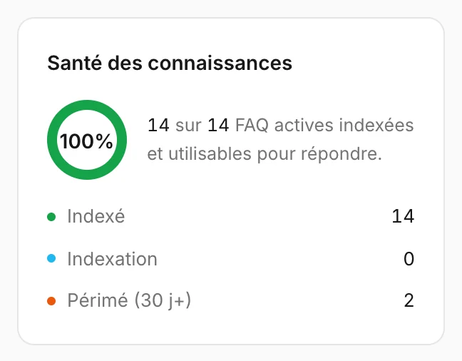 La carte de santé des connaissances
