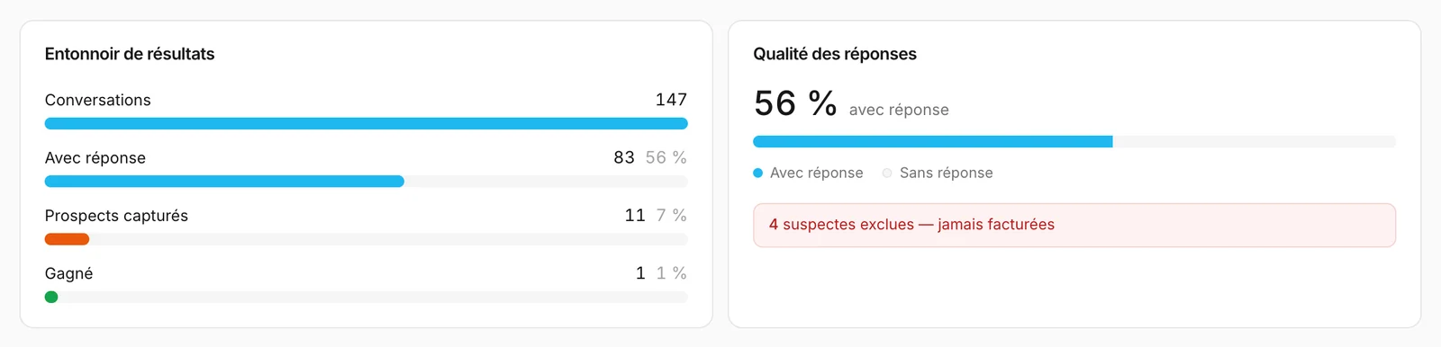 L'entonnoir de résultats et la carte de qualité des réponses