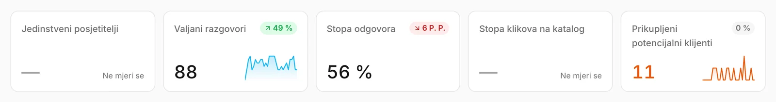 Pet brojeva na vrhu Pregleda