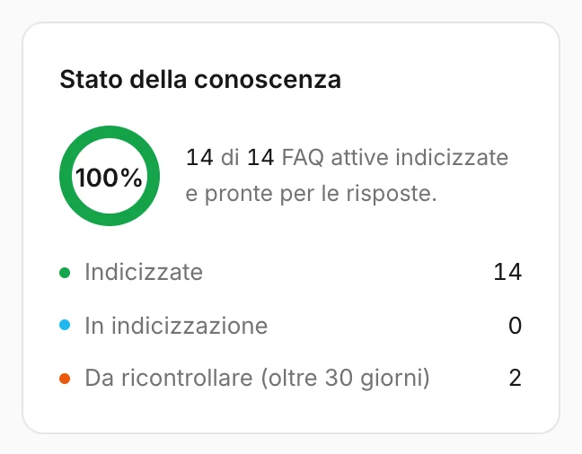 Il riquadro della salute della conoscenza