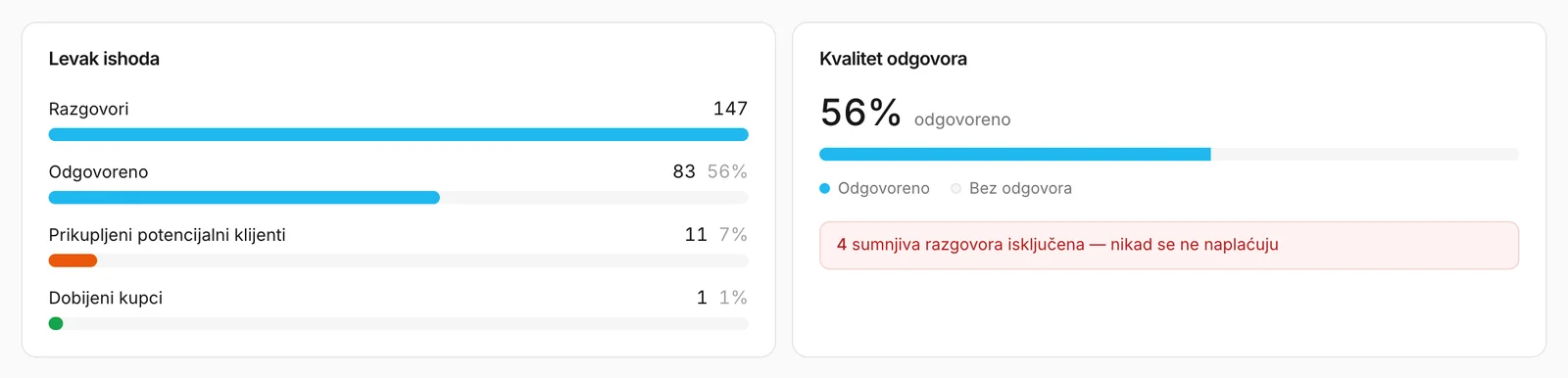 Levak ishoda i kartica kvaliteta odgovora