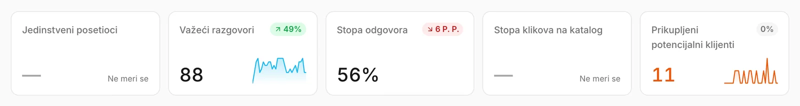 Pet brojeva na vrhu Pregleda